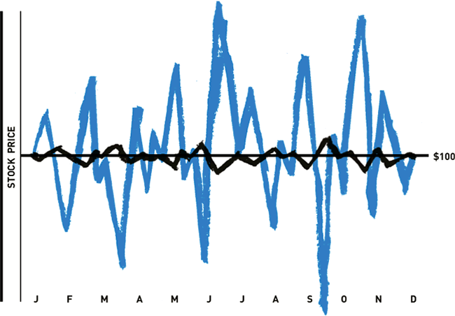 Take Advantage Of The Volatile Market Through Dollar Cost Averaging