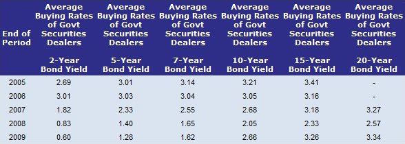 Why Most Singaporeans Don’t Hold Government Bonds