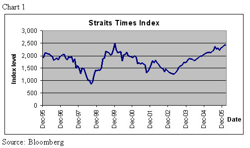 Sti Index Chart Today