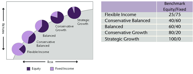 Asset Allocation And My Strategy