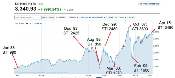 Sti Index Chart Today