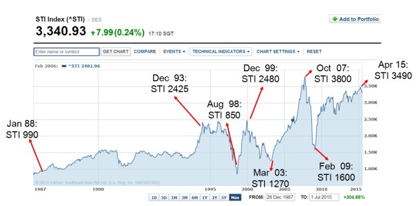 Hindsight Insights Into The STI Index