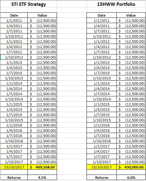 What If I Had Invested In The Sti Etf For The Past 7 Years My 15