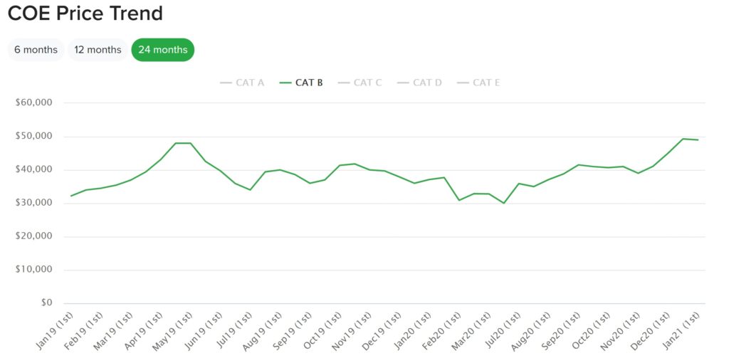 COE Price Trend